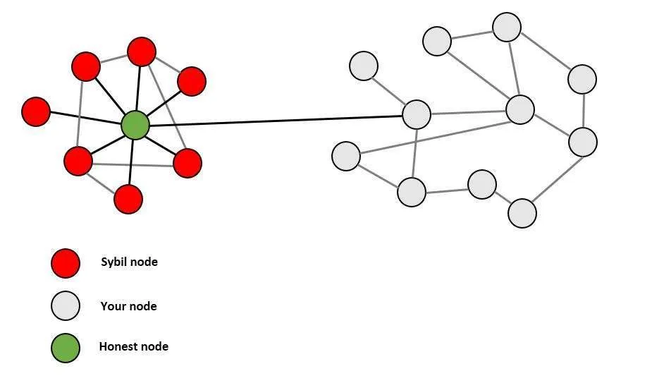 3109 web3 Bitcoin sybil attack